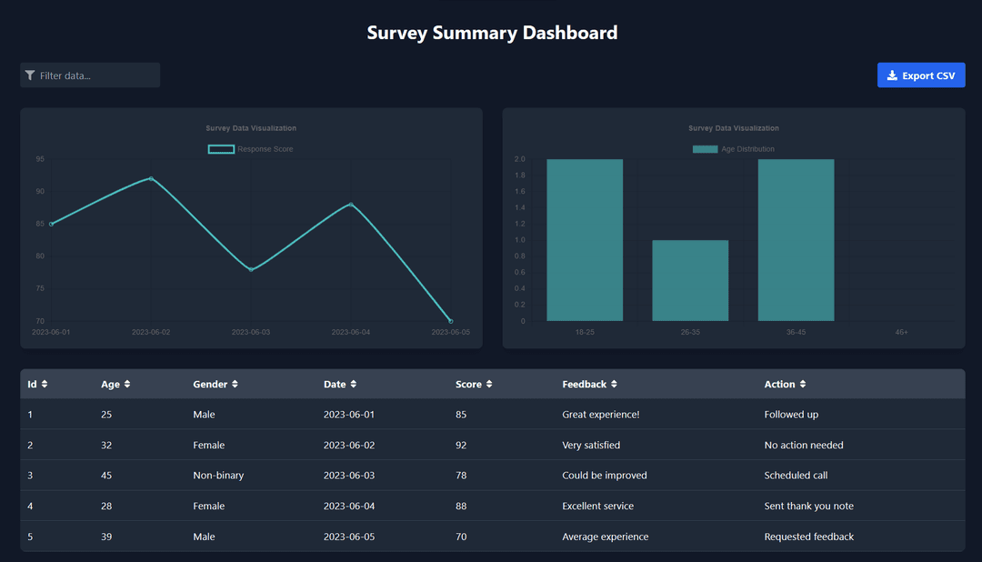 Survey Summary Dashboard
